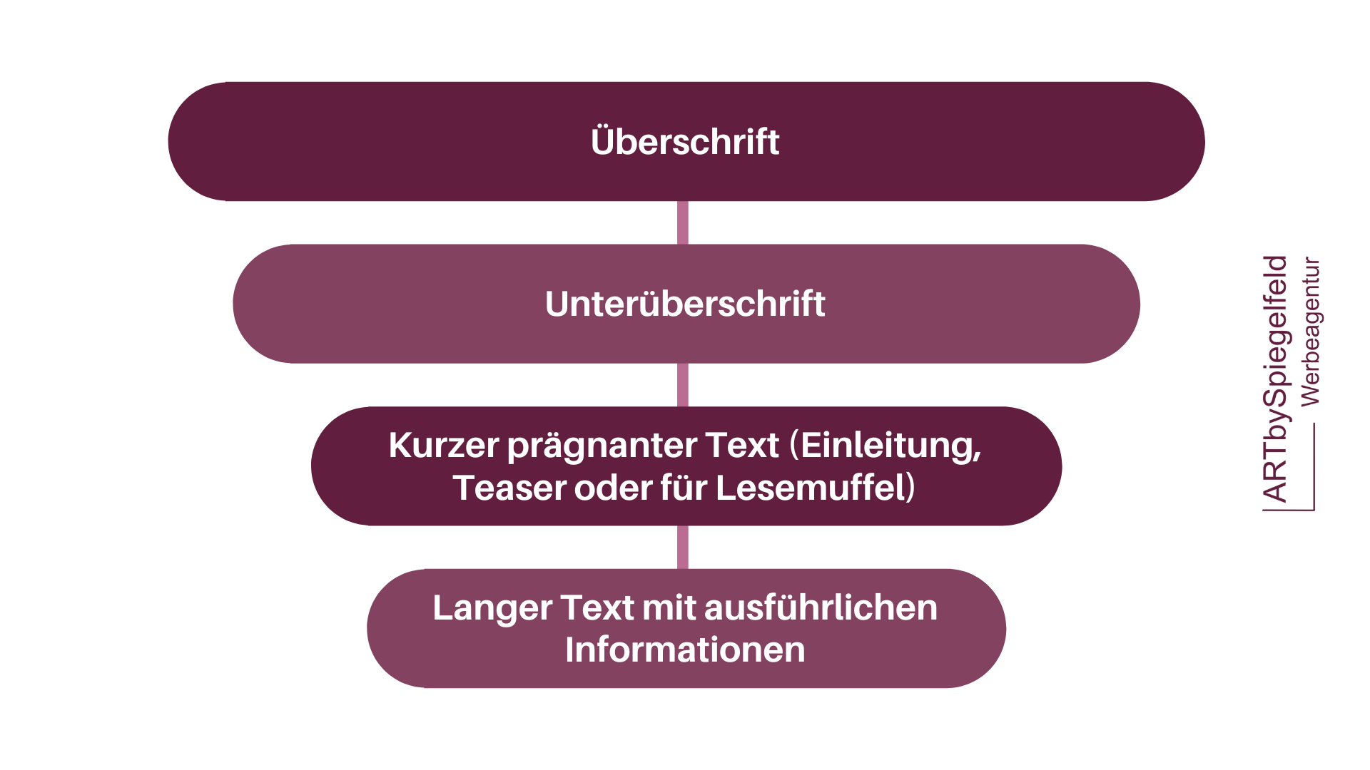 Schema für optimale Texte auf Webseiten